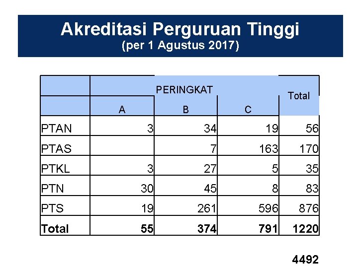 Akreditasi Perguruan Tinggi (per 1 Agustus 2017) PERINGKAT A PTAN B 3 PTAS Total