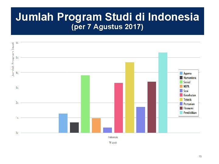 Jumlah Program Studi di Indonesia (per 7 Agustus 2017) 13 