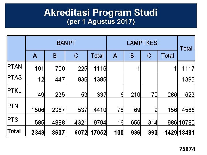 Akreditasi Program Studi (per 1 Agustus 2017) BANPT A B LAMPTKES C Total A