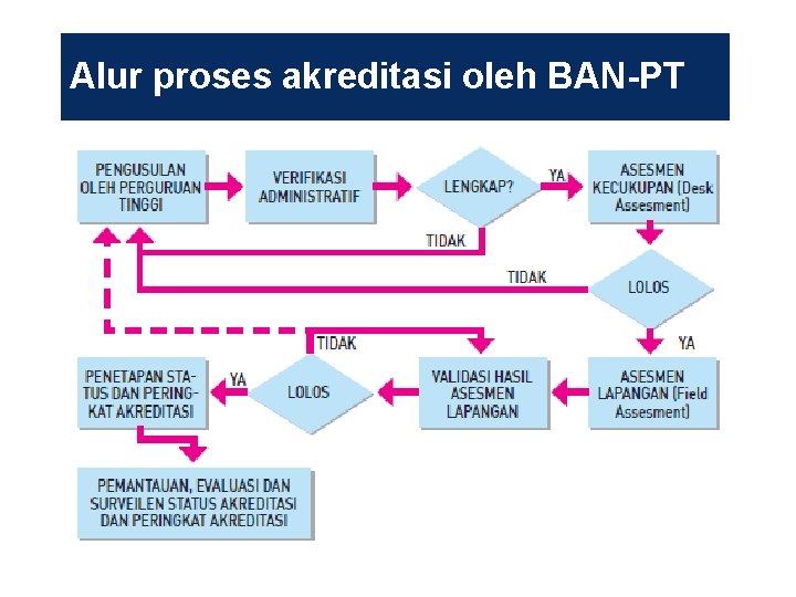 Alur proses akreditasi oleh BAN-PT 