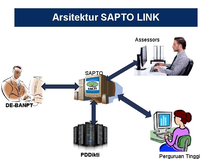 Arsitektur SAPTO LINK Assessors SAPTO DE-BANPT PDDikti Perguruan Tinggi 