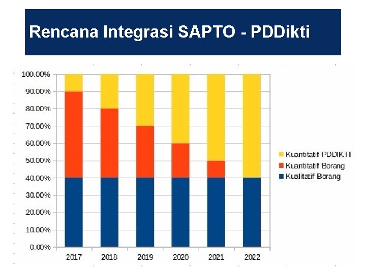 Rencana Integrasi SAPTO - PDDikti 