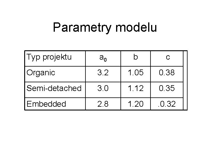 Parametry modelu Typ projektu a 0 b c Organic 3. 2 1. 05 0.