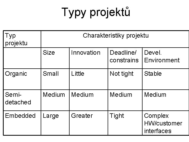 Typy projektů Typ projektu Charakteristiky projektu Size Innovation Deadline/ Devel. constrains Environment Organic Small