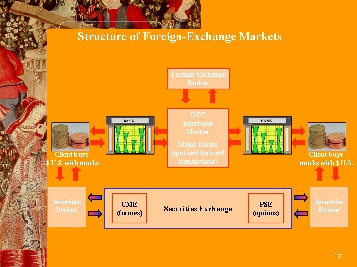 Structure of Foreign-Exchange Markets Foreign-Exchange Broker OTC Interbank Market Major Banks (spot and forward