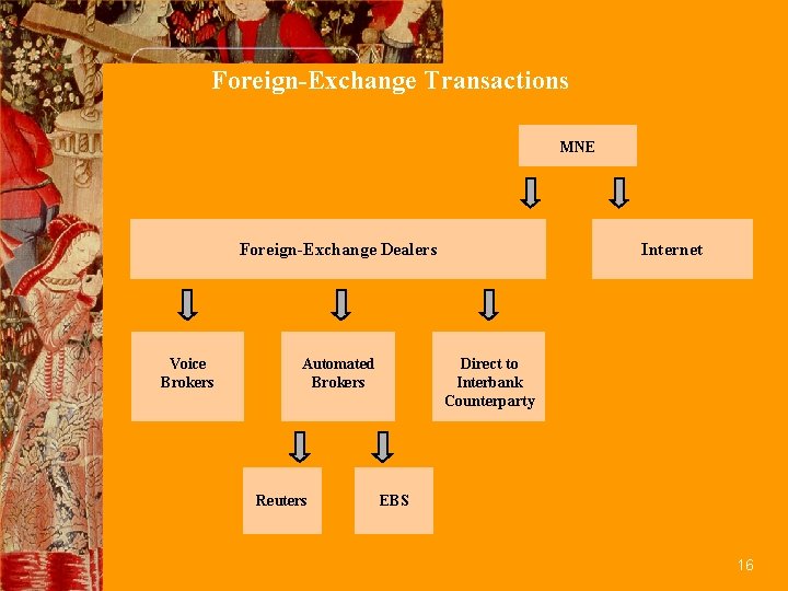 Foreign-Exchange Transactions MNE Foreign-Exchange Dealers Voice Brokers Automated Brokers Reuters Internet Direct to Interbank