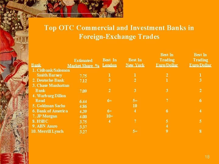 Top OTC Commercial and Investment Banks in Foreign-Exchange Trades Best In Estimated Bank Market