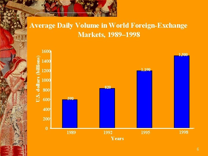 Average Daily Volume in World Foreign-Exchange Markets, 1989– 1998 U. S. dollars (billions) 1600