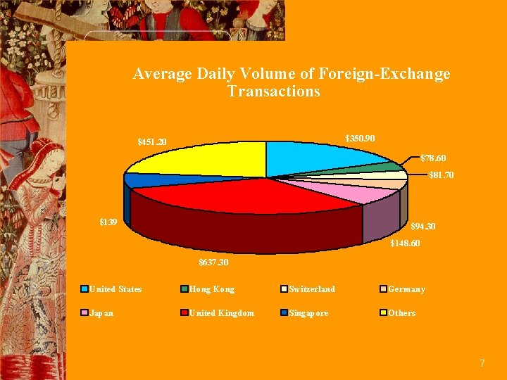 Average Daily Volume of Foreign-Exchange Transactions $350. 90 $451. 20 $78. 60 $81. 70