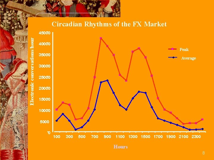 Circadian Rhythms of the FX Market Electronic conversations/hour 45000 40000 Peak 35000 Average 30000