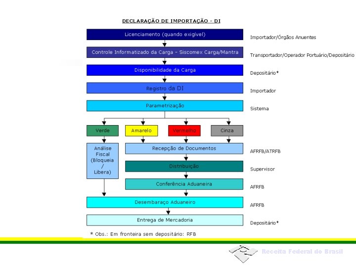 Receita Federal do Brasil 