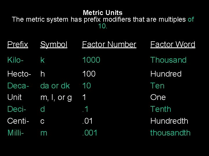 Metric Units The metric system has prefix modifiers that are multiples of 10. Prefix