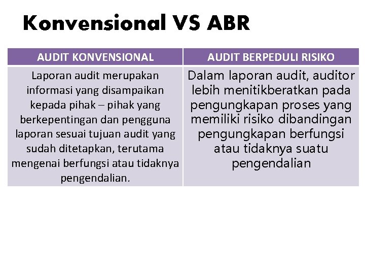 Konvensional VS ABR AUDIT KONVENSIONAL Laporan audit merupakan informasi yang disampaikan kepada pihak –