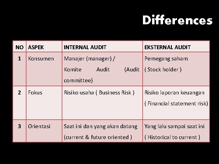 Differences NO ASPEK 1 Konsumen INTERNAL AUDIT EKSTERNAL AUDIT Manajer (manager) / Pemegang saham Differences NO ASPEK 1 Konsumen INTERNAL AUDIT EKSTERNAL AUDIT Manajer (manager) / Pemegang saham