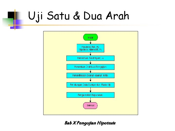 Uji Satu & Dua Arah Bab X Pengujian Hipotesis 