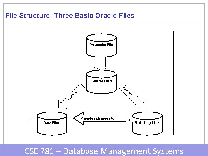 File Structure- Three Basic Oracle Files Parameter File 1 Control Files id en t