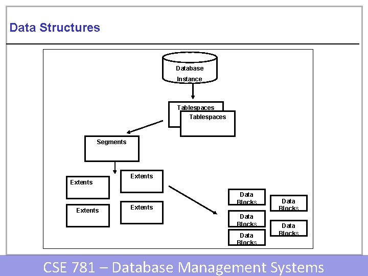 Data Structures Database Instance Tablespaces Segments Extents Data Blocks Data Blocks CSE 781 –