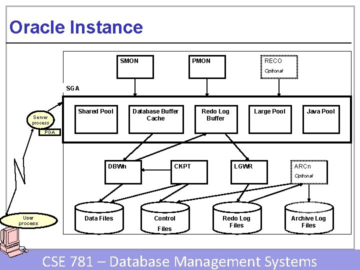 Oracle Instance SMON PMON RECO Optional SGA Server process Shared Pool Database Buffer Cache