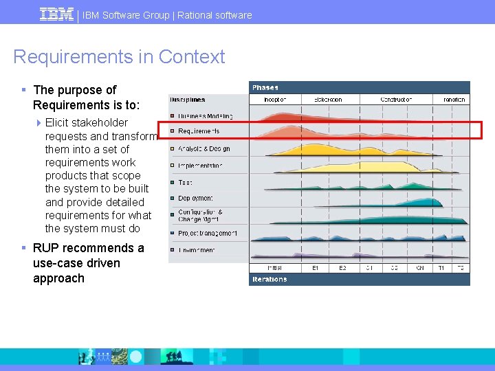 IBM Software Group | Rational software Requirements in Context § The purpose of Requirements