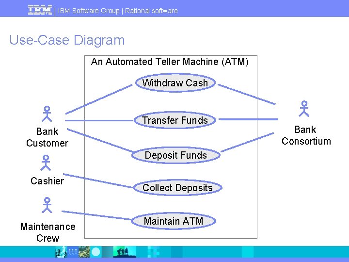 IBM Software Group | Rational software Use-Case Diagram An Automated Teller Machine (ATM) Withdraw