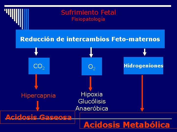 Sufrimiento Fetal Fisiopatología Reducción de intercambios Feto-maternos CO 2 Hipercapnia Hipoxia Glucólisis Anaeróbica Acidosis