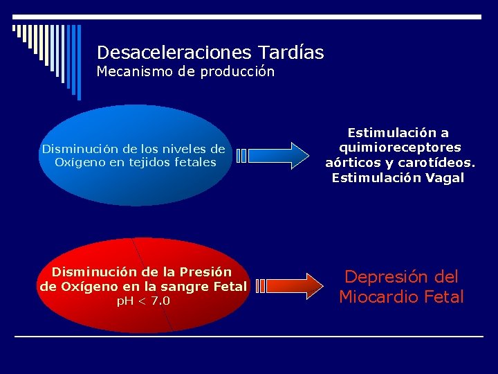Desaceleraciones Tardías Mecanismo de producción Disminución de los niveles de Oxígeno en tejidos fetales