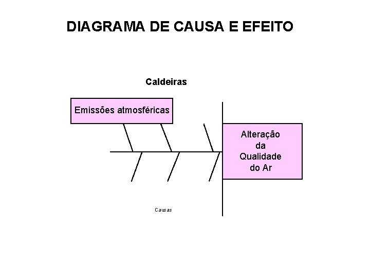 DIAGRAMA DE CAUSA E EFEITO Caldeiras Emissões atmosféricas Alteração da Qualidade do Ar Causas