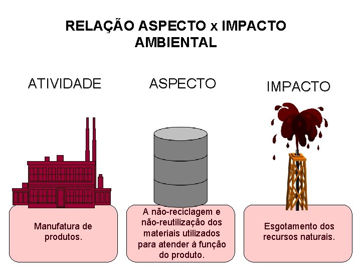 RELAÇÃO ASPECTO x IMPACTO AMBIENTAL ATIVIDADE ASPECTO IMPACTO Manufatura de produtos. A não-reciclagem e