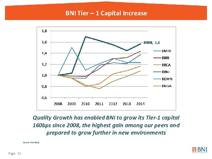 BNI Tier – 1 Capital Increase Quality Growth has enabled BNI to grow its