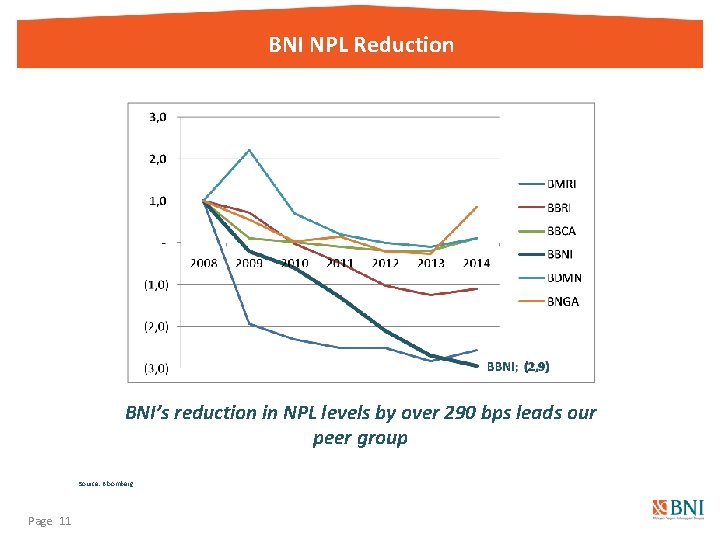 BNI NPL Reduction BNI’s reduction in NPL levels by over 290 bps leads our