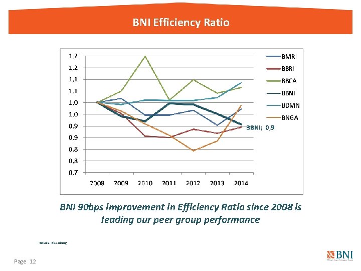 BNI Efficiency Ratio BNI 90 bps improvement in Efficiency Ratio since 2008 is leading