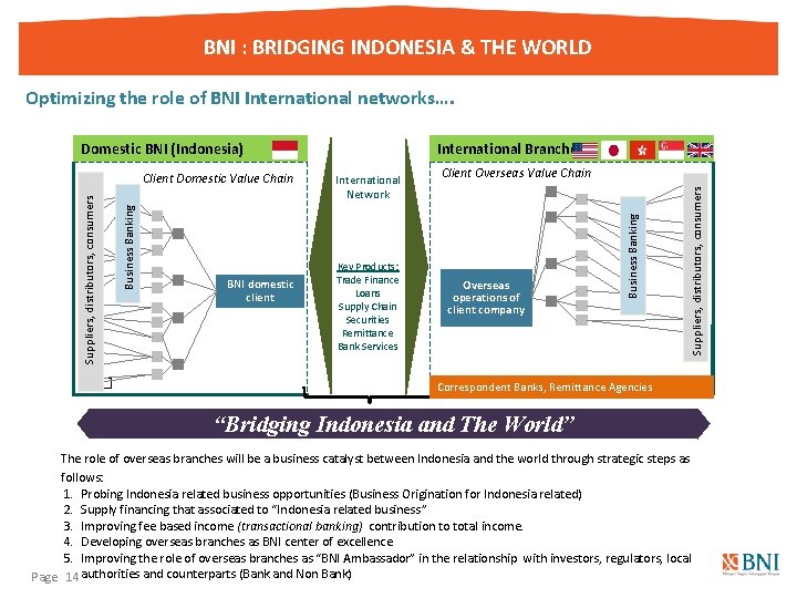 BNI : BRIDGING INDONESIA & THE WORLD Optimizing the role of BNI International networks….