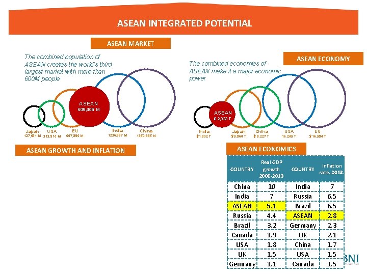 ASEAN INTEGRATED POTENTIAL ASEAN MARKET The combined population of ASEAN creates the world’s third