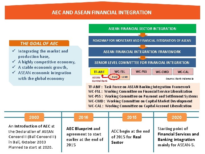 AEC AND ASEAN FINANCIAL INTEGRATION ASEAN FINANCIAL SECTOR INTEGRATION ROADMAP FOR MONETARY AND FINANCIAL
