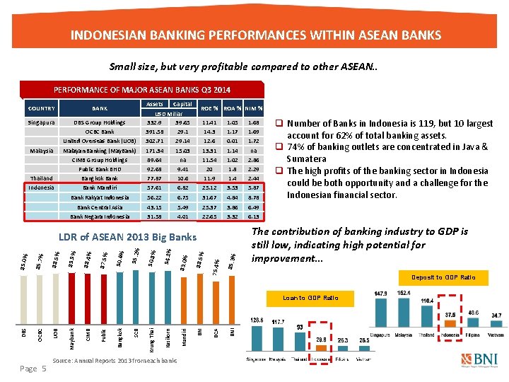 INDONESIAN BANKING PERFORMANCES WITHIN ASEAN BANKS Small size, but very profitable compared to other