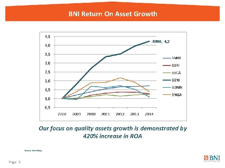 BNI Return On Asset Growth Our focus on quality assets growth is demonstrated by