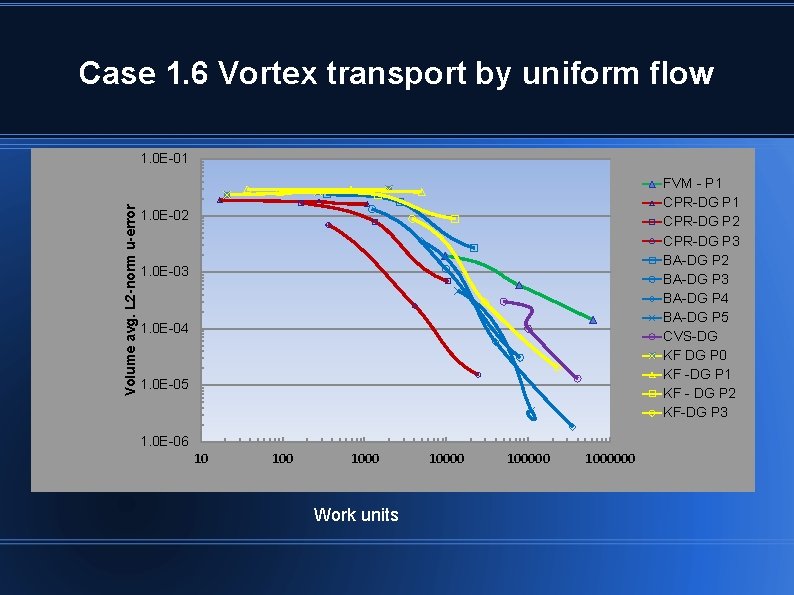 Case 1. 6 Vortex transport by uniform flow Volume avg. L 2 -norm u-error