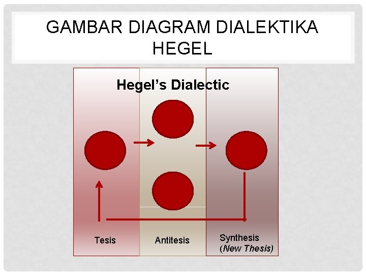 GAMBAR DIAGRAM DIALEKTIKA HEGEL Hegel’s Dialectic Tesis Antitesis Synthesis (New Thesis) 