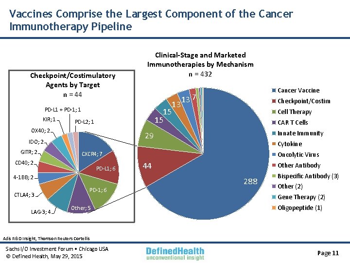 Vaccines Comprise the Largest Component of the Cancer Immunotherapy Pipeline Checkpoint/Costimulatory Agents by Target