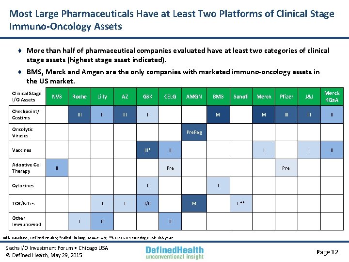 Most Large Pharmaceuticals Have at Least Two Platforms of Clinical Stage Immuno-Oncology Assets ♦
