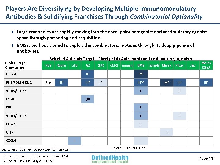 Players Are Diversifying by Developing Multiple Immunomodulatory Antibodies & Solidifying Franchises Through Combinatorial Optionality