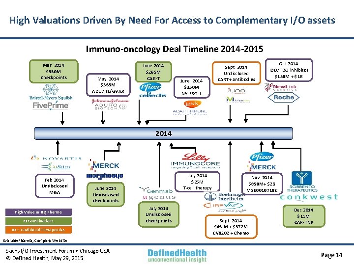 High Valuations Driven By Need For Access to Complementary I/O assets Immuno-oncology Deal Timeline