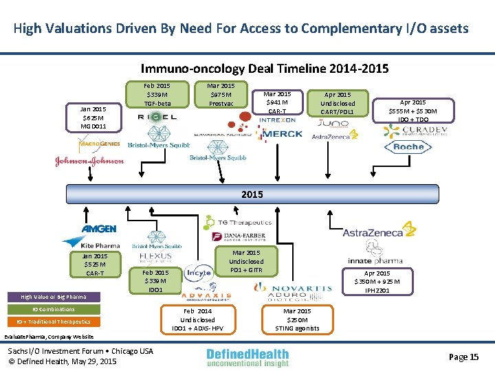 High Valuations Driven By Need For Access to Complementary I/O assets Immuno-oncology Deal Timeline