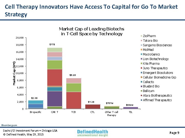 Cell Therapy Innovators Have Access To Capital for Go To Market Strategy Market Cap