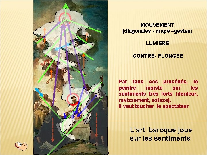 MOUVEMENT (diagonales - drapé –gestes) LUMIERE CONTRE- PLONGEE Par tous ces procédés, le peintre