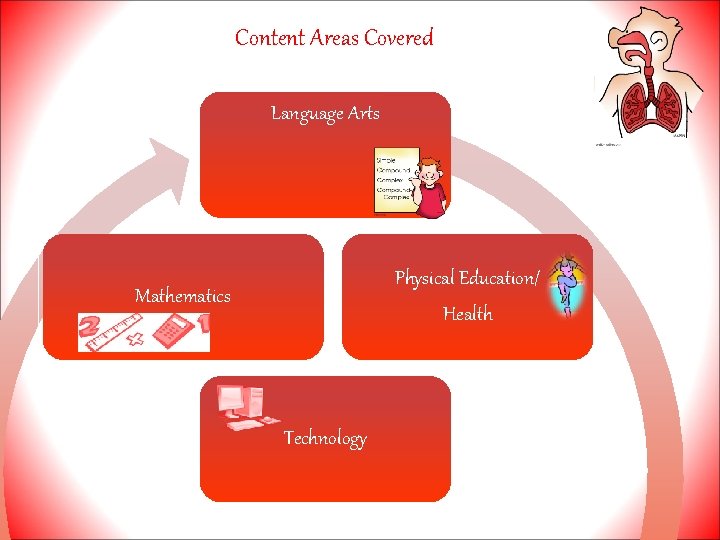  Content Areas Covered Language Arts Physical Education/ Mathematics Health Technology 