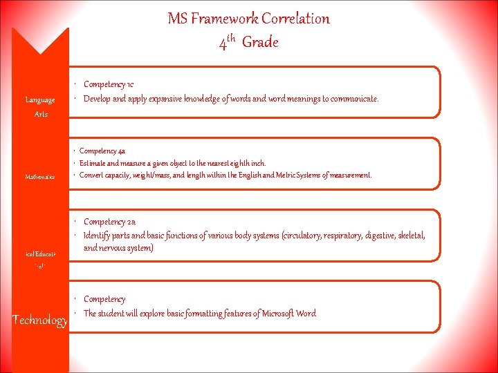 MS Framework Correlation 4 th Grade Language Arts Mathematics Physical Education & Health Technology