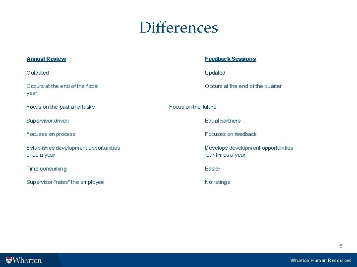 Differences Annual Review Feedback Sessions Outdated Updated Occurs at the end of the fiscal