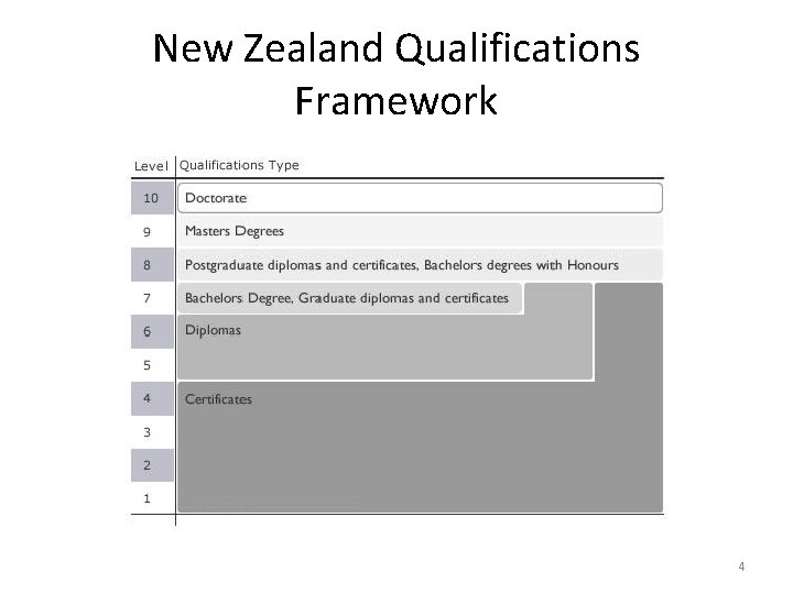 New Zealand Qualifications Framework 4 