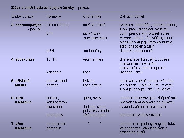 Žlázy s vnitřní sekrecí a jejich účinky - pokrač. ──────────────────────────────── Endokr. žláza Hormony Cílová